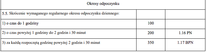 Odpoczynki dobowe - dzienne okresy odpoczynku | Install Blog